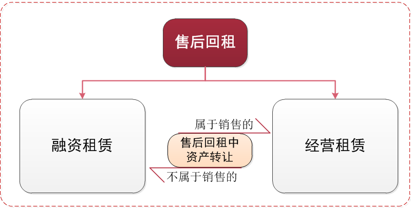 在經(jīng)營活動(dòng)中.png